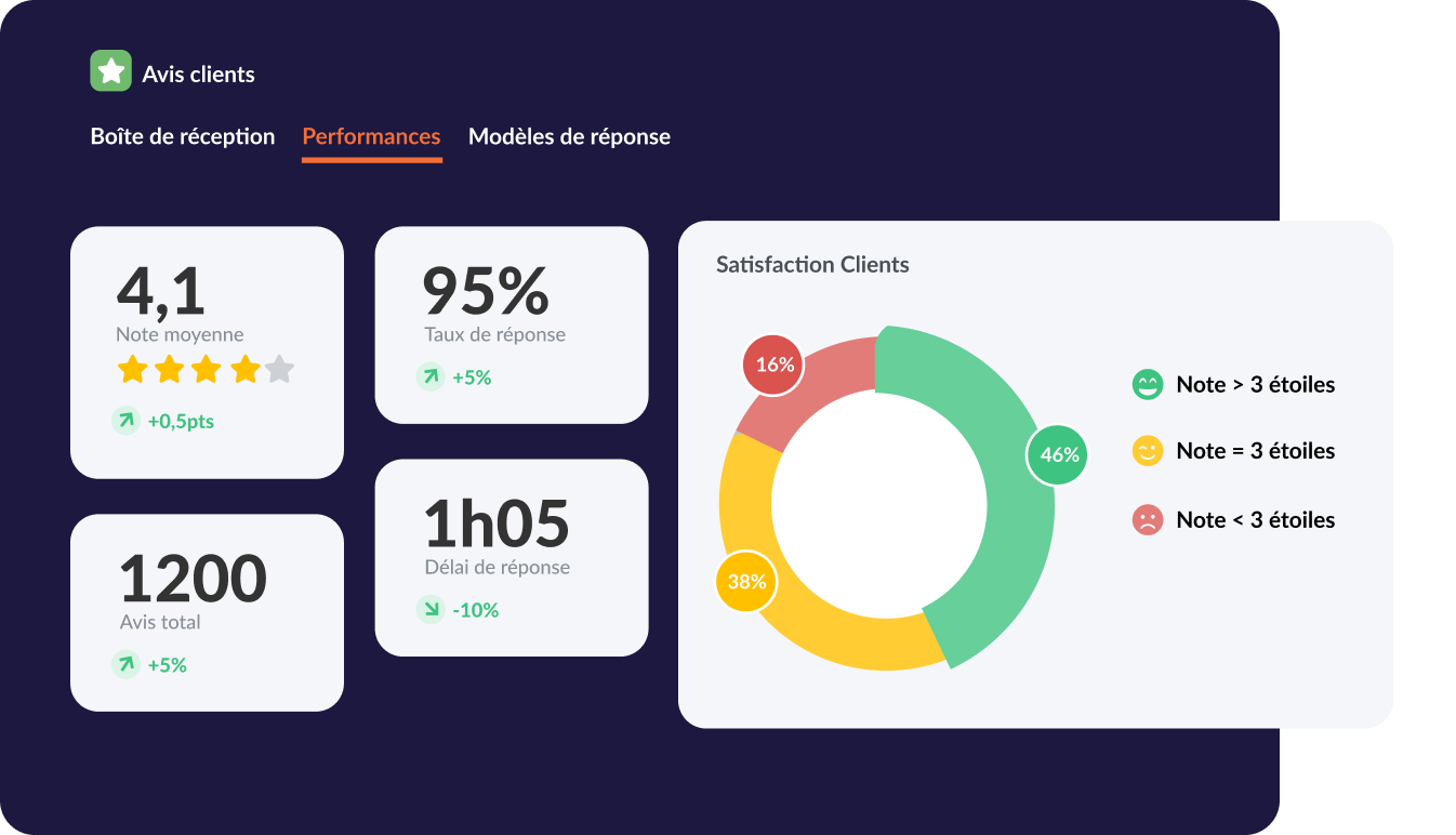 Avis clients - reseau