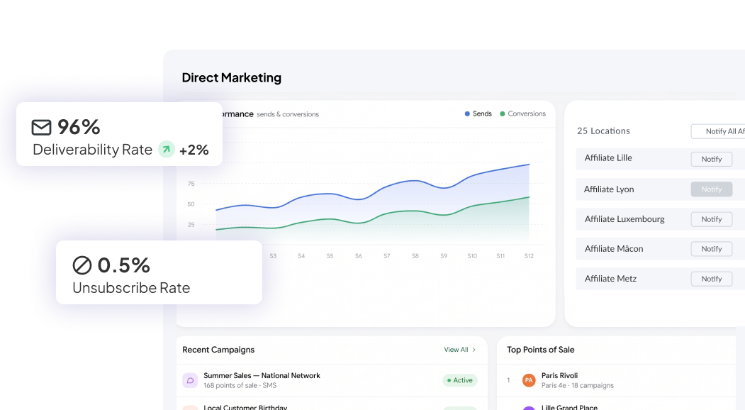 Performances direct marketing
