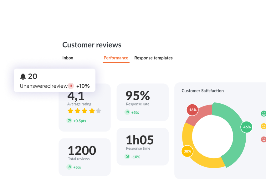 review-perf
