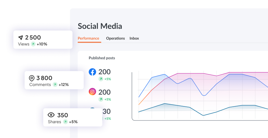 social media perf